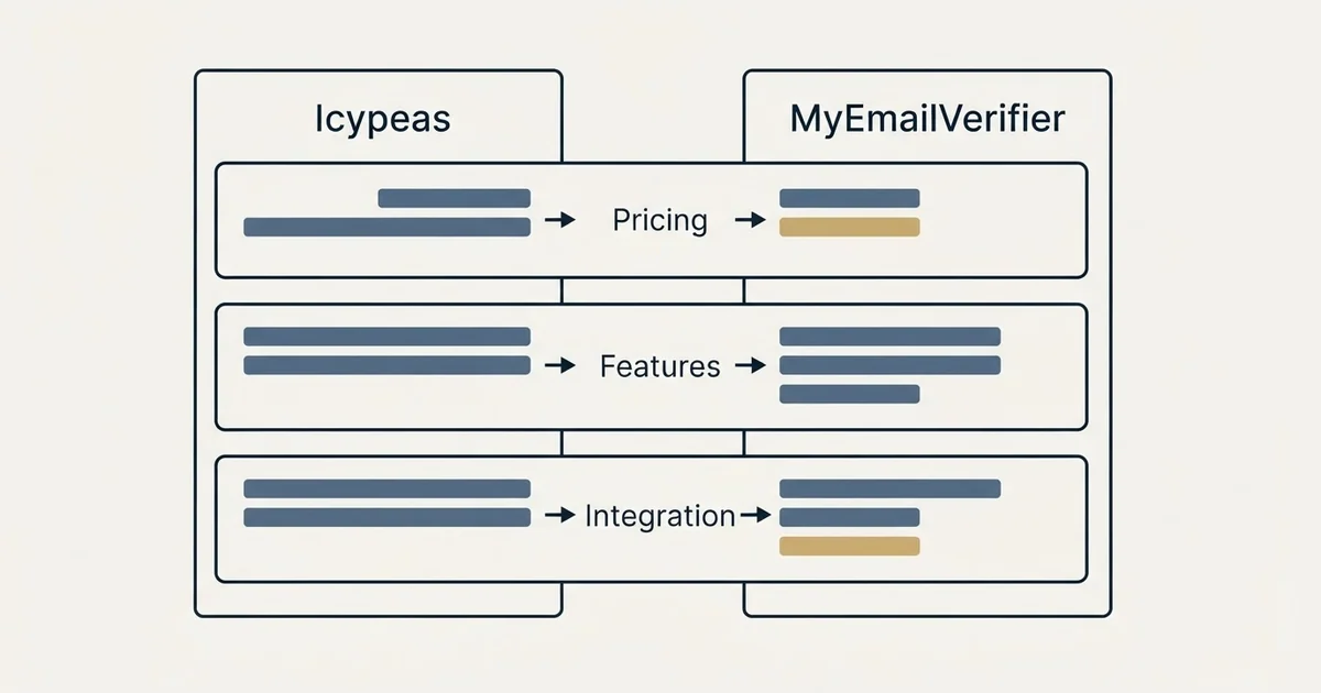 Comparison panel: Icypeas vs MyEmailVerifier (Pricing, Features, Integration)