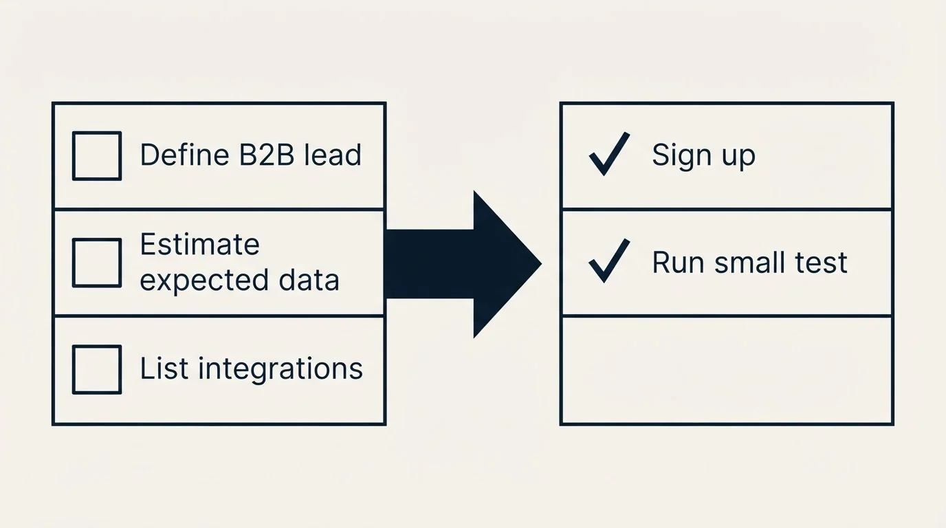 Before-and-after steps: Getting Started Checklist (Define B2B lead, Estimate expected data, List integrations, Sign up)