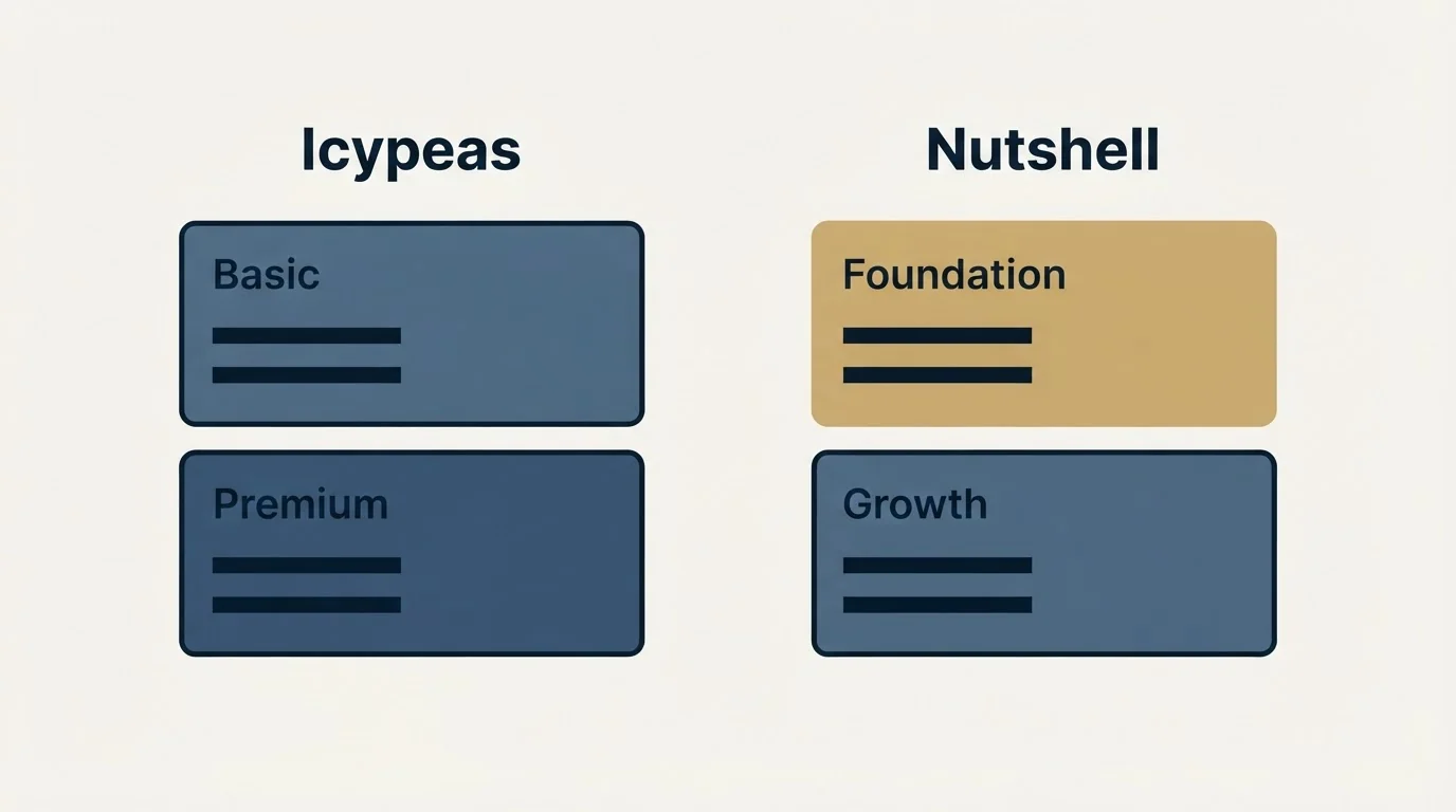 Pricing panels: Pricing Comparison (Icypeas, Nutshell, Basic, Foundation)