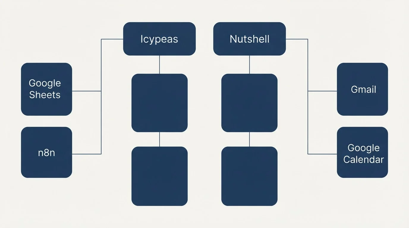 Integration grid: Integration Ecosystem (Icypeas, Nutshell, Google Sheets, Gmail)