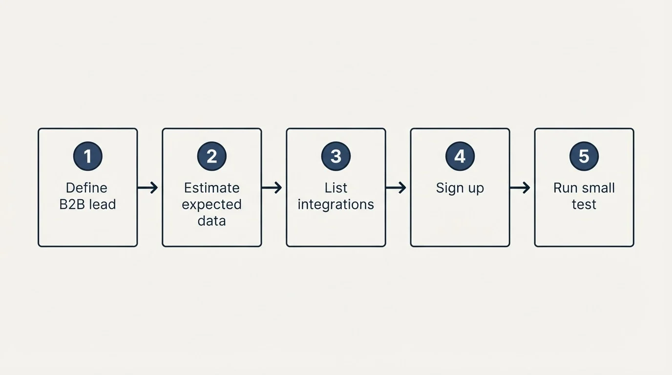 Step sequence: Getting Started Checklist (Define B2B lead, Estimate expected data, List integrations, Sign up)