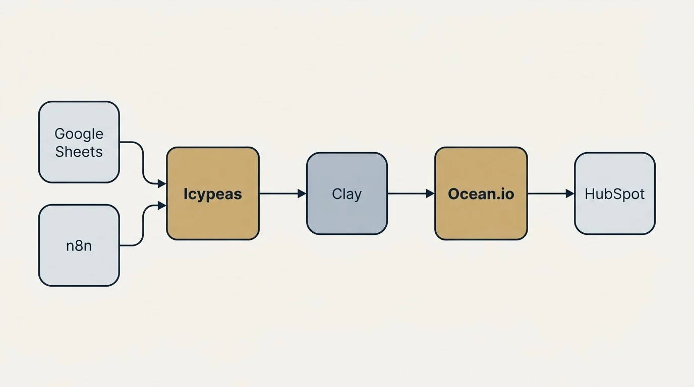 Integration schematic: Integration Ecosystem (Icypeas, Ocean.io, Clay, Google Sheets)