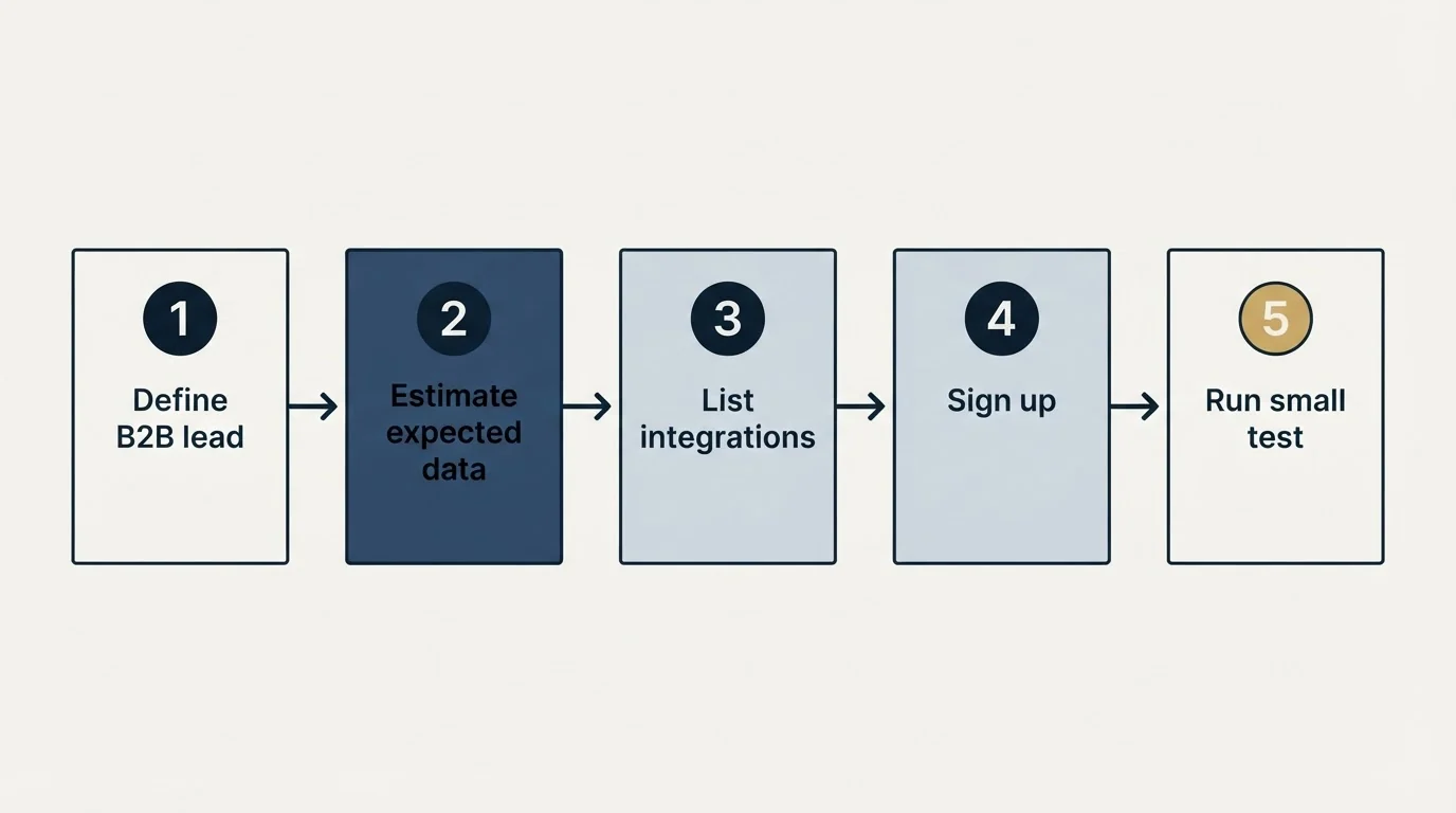 Step sequence: Getting Started Checklist (Define B2B lead, Estimate expected data, List integrations, Sign up)