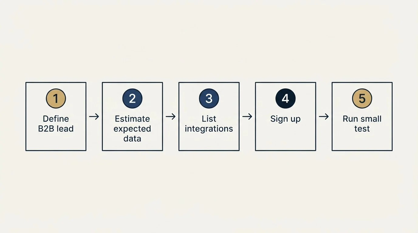 Step sequence: Getting Started Checklist (Define B2B lead, Estimate expected data, List integrations, Sign up)