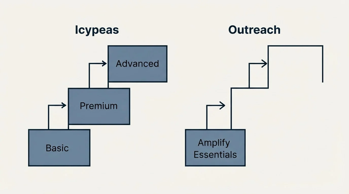 Pricing ladder: Pricing Comparison (Icypeas, Outreach, Basic, Amplify Essentials)