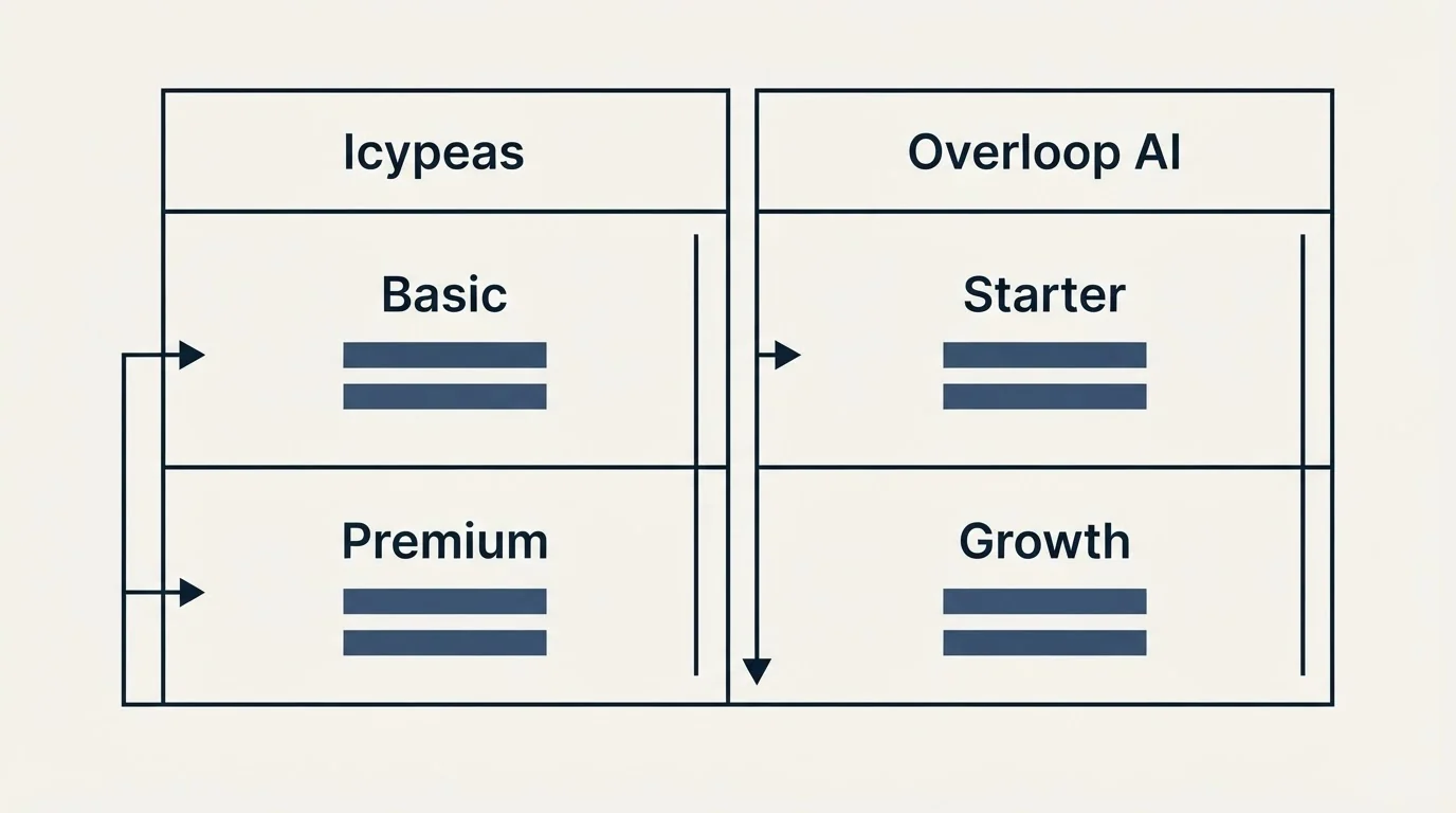 Pricing table: Pricing Comparison (Icypeas, Overloop AI, Basic, Starter)