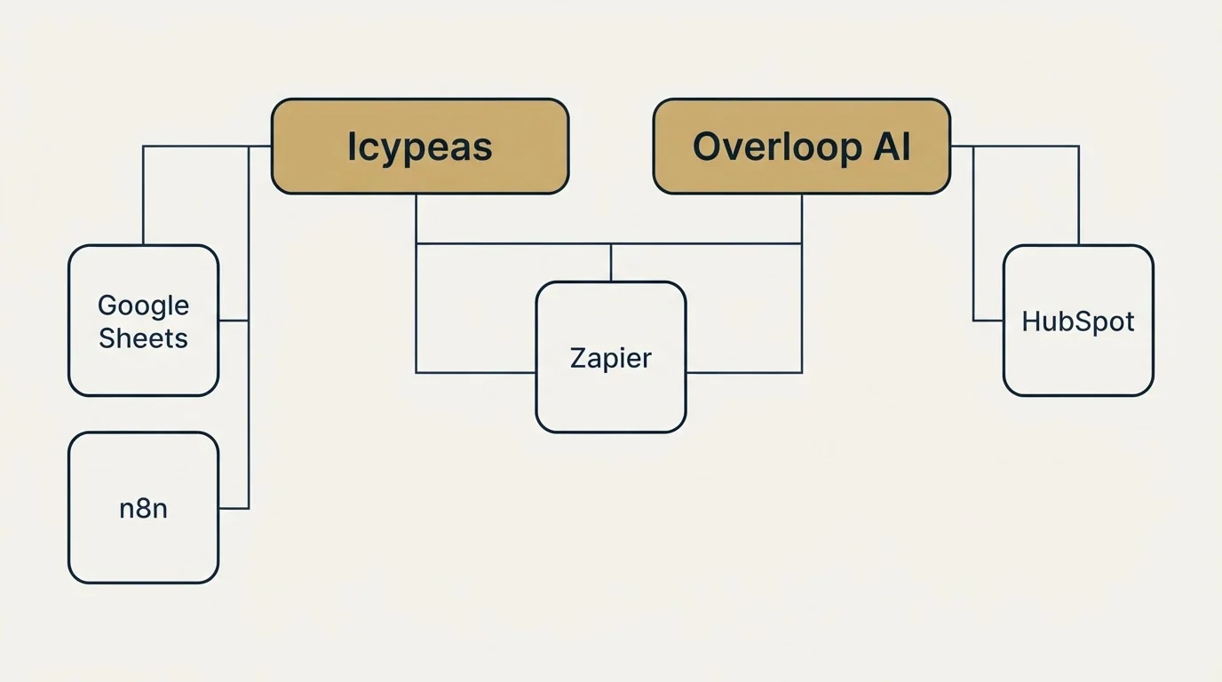 Integration grid: Integration Ecosystem (Icypeas, Overloop AI, Zapier, Google Sheets)