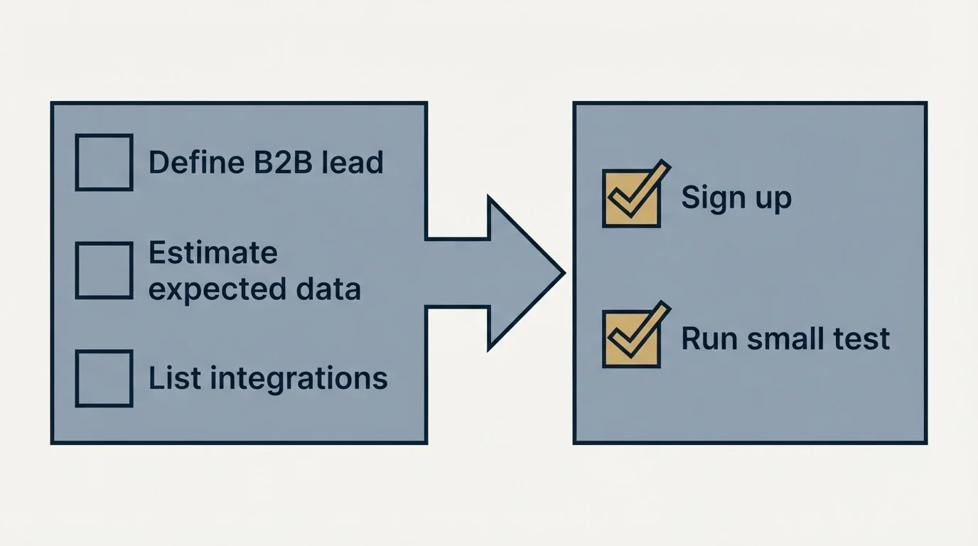 Before-and-after steps: Getting Started Checklist (Define B2B lead, Estimate expected data, List integrations, Sign up)
