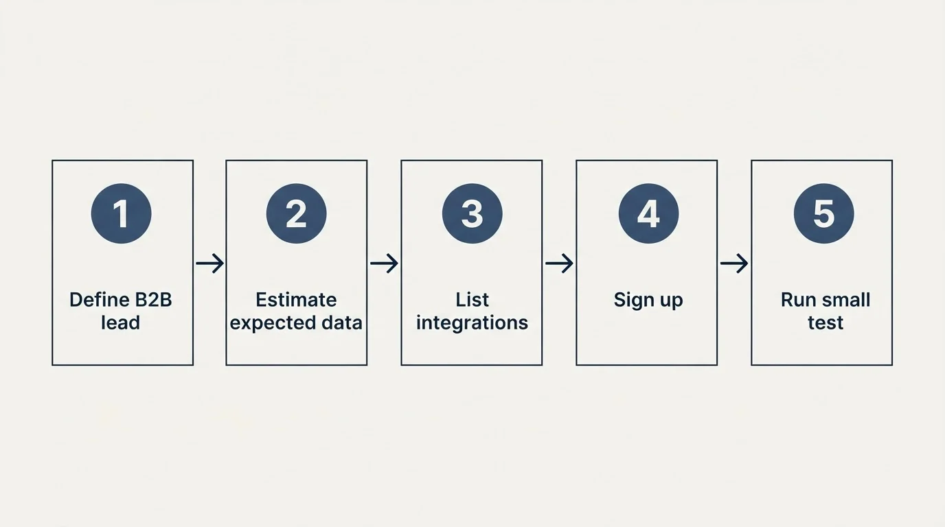 Step sequence: Getting Started Checklist (Define B2B lead, Estimate expected data, List integrations, Sign up)