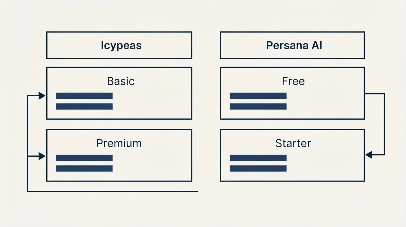 Pricing table: Pricing Comparison (Icypeas, Persana AI, Basic, Free)