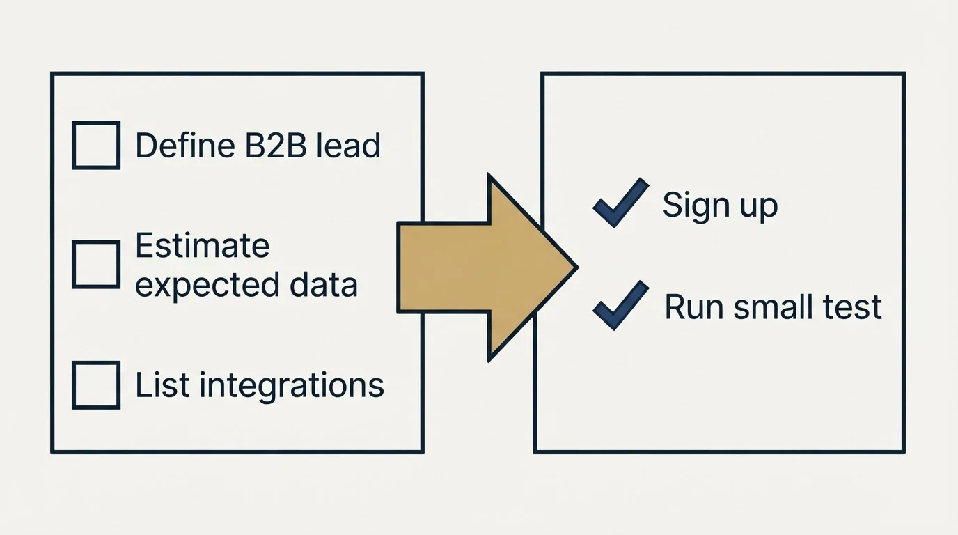Before-and-after steps: Getting Started Checklist (Define B2B lead, Estimate expected data, List integrations, Sign up)