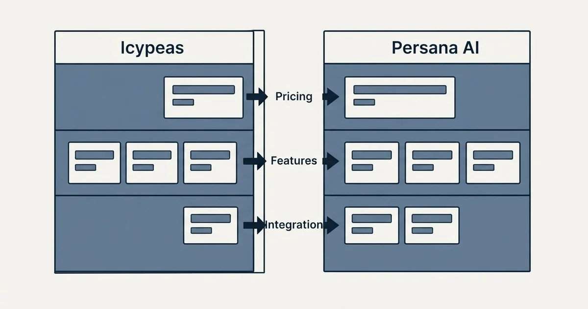 Comparison panel: Icypeas vs Persana AI (Pricing, Features, Integration)