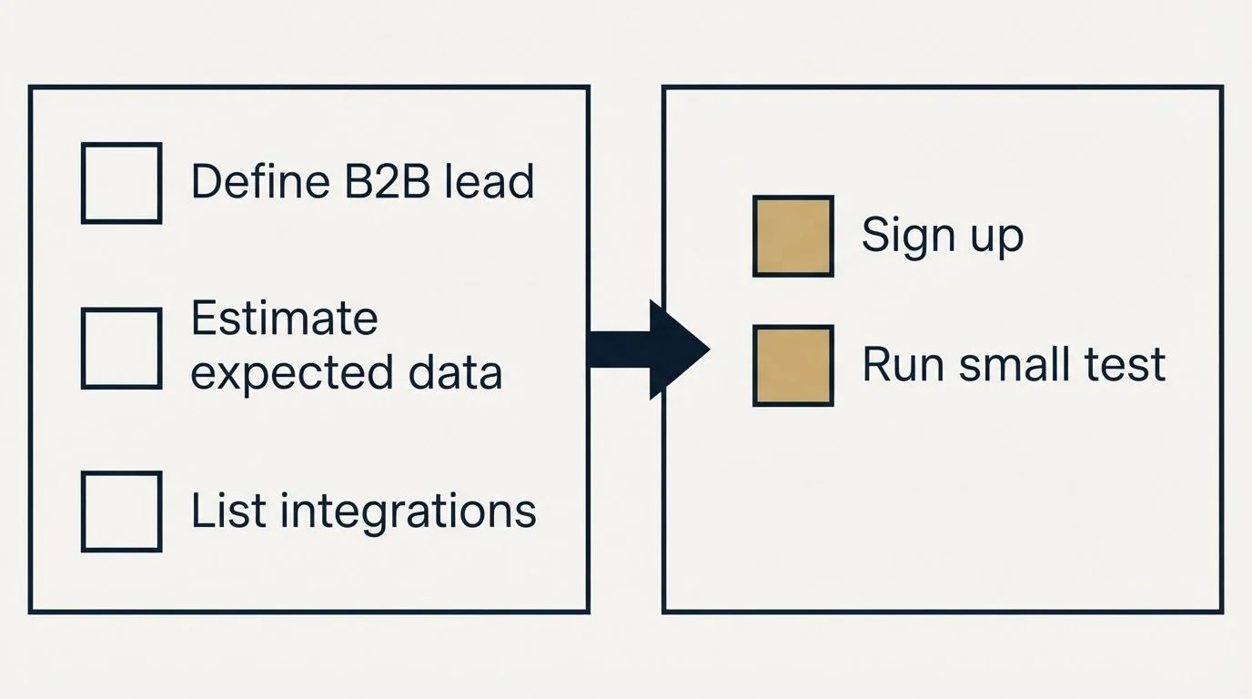 Before-and-after steps: Getting Started Checklist (Define B2B lead, Estimate expected data, List integrations, Sign up)