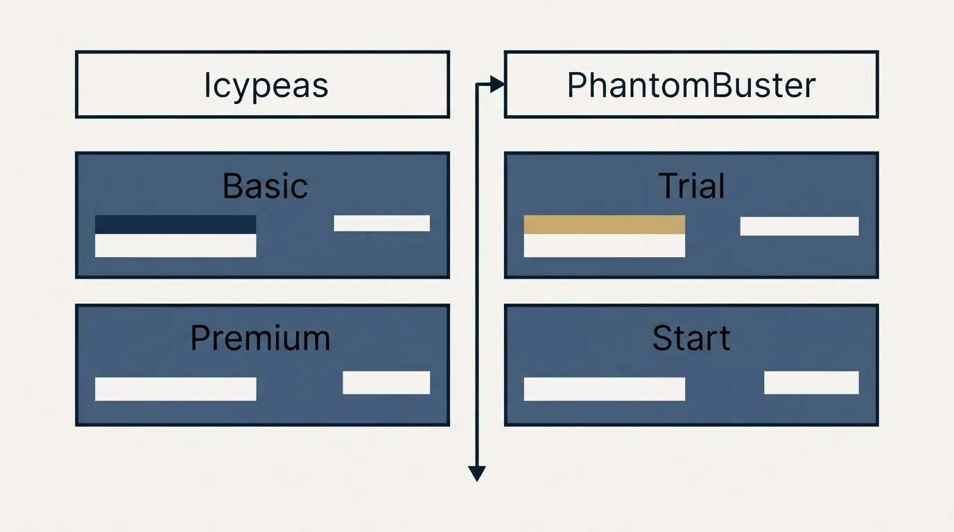 Pricing table: Pricing Comparison (Icypeas, PhantomBuster, Basic, Trial)