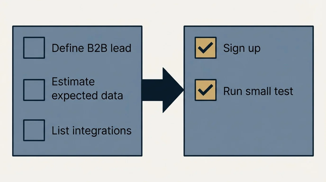 Before-and-after steps: Getting Started Checklist (Define B2B lead, Estimate expected data, List integrations, Sign up)