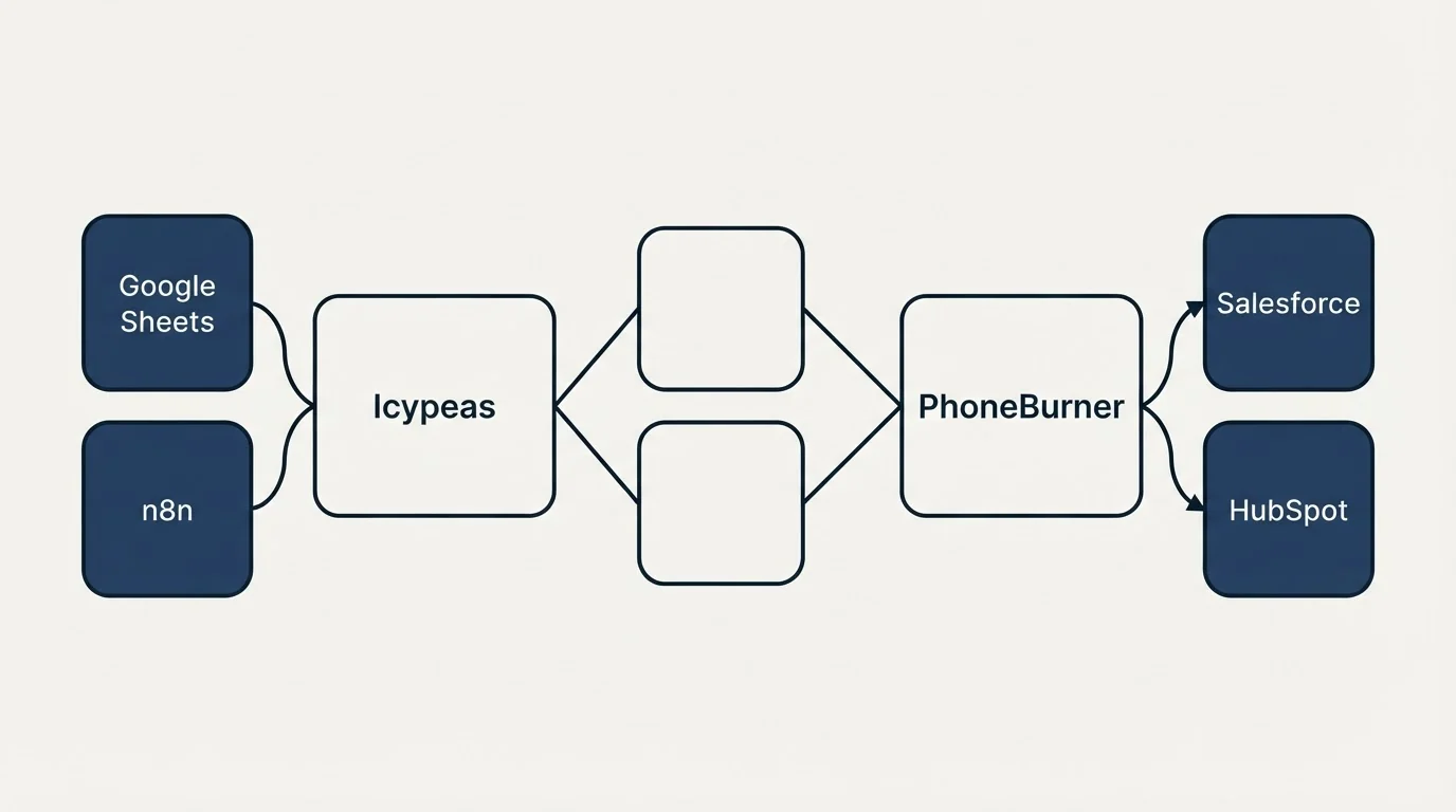 Integration schematic: Integration Ecosystem (Icypeas, PhoneBurner, Google Sheets, Salesforce)