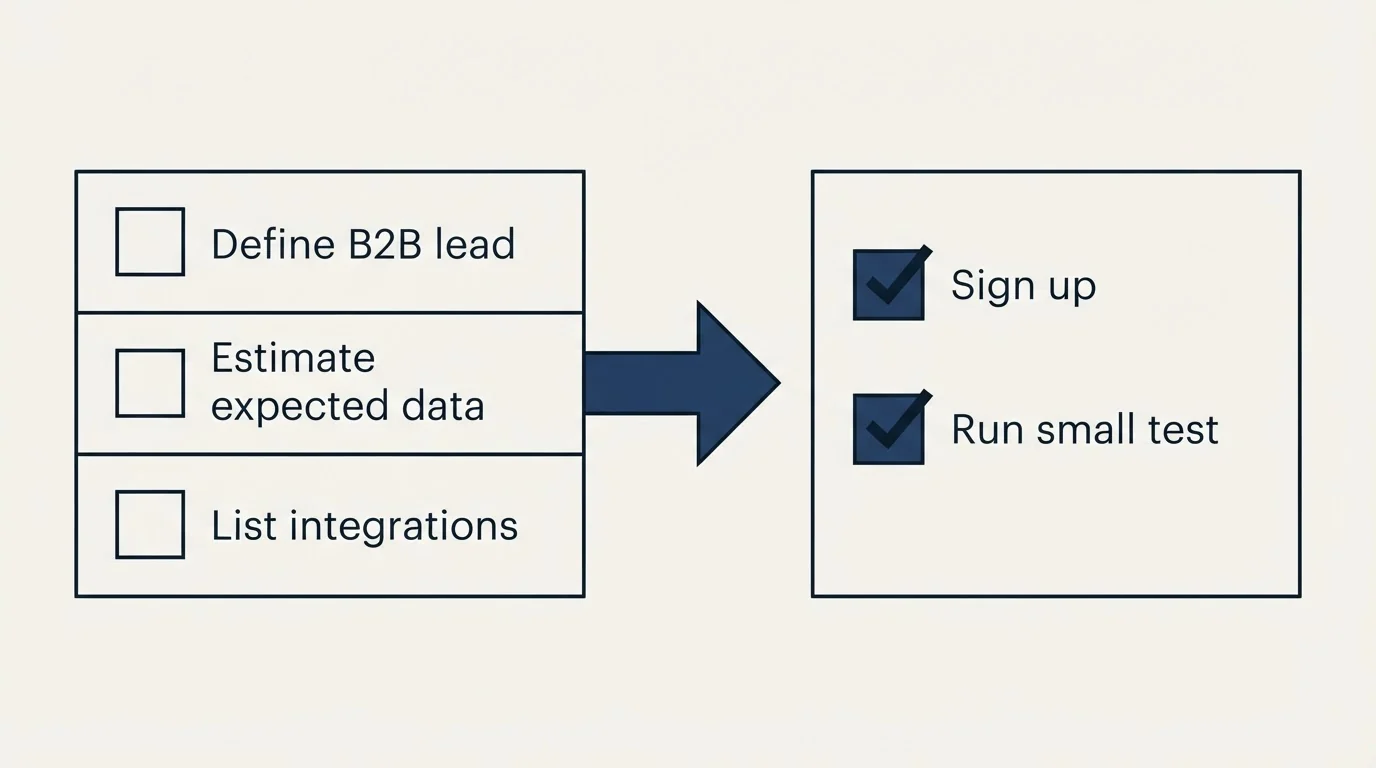 Before-and-after steps: Getting Started Checklist (Define B2B lead, Estimate expected data, List integrations, Sign up)
