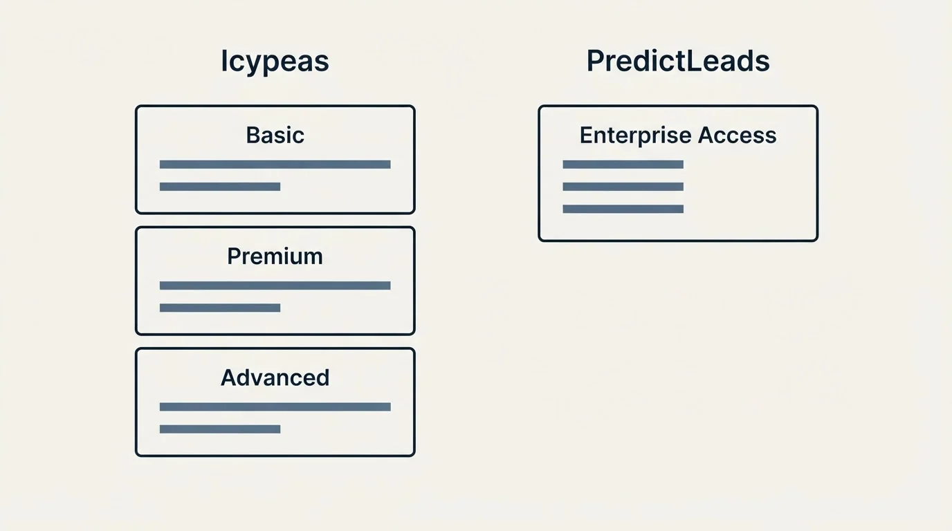 Pricing panels: Pricing Comparison (Icypeas, PredictLeads, Basic, Enterprise Access)