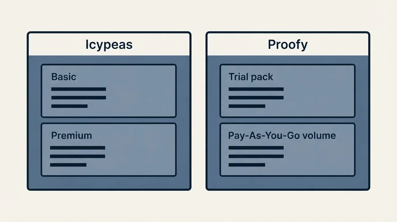 Pricing panels: Pricing Comparison (Icypeas, Proofy, Basic, Trial pack)