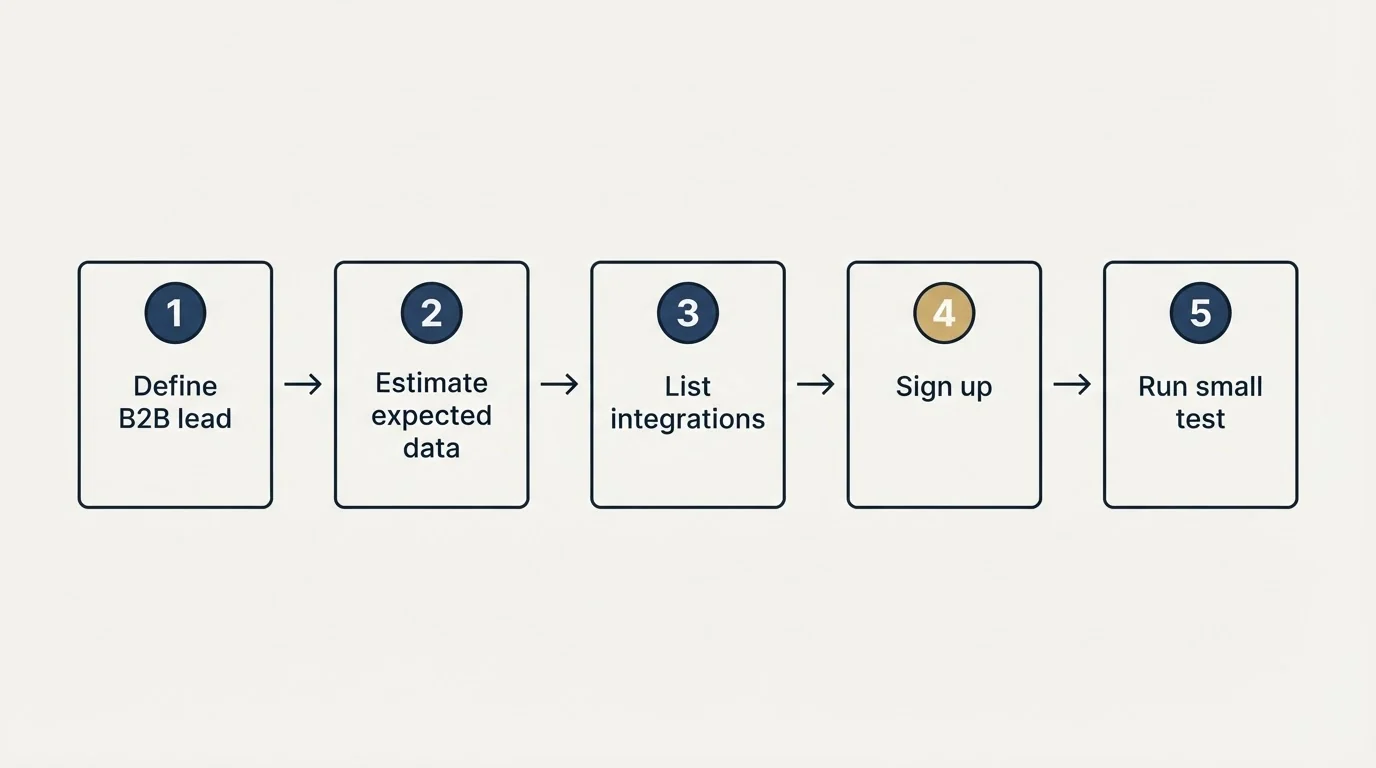 Step sequence: Getting Started Checklist (Define B2B lead, Estimate expected data, List integrations, Sign up)