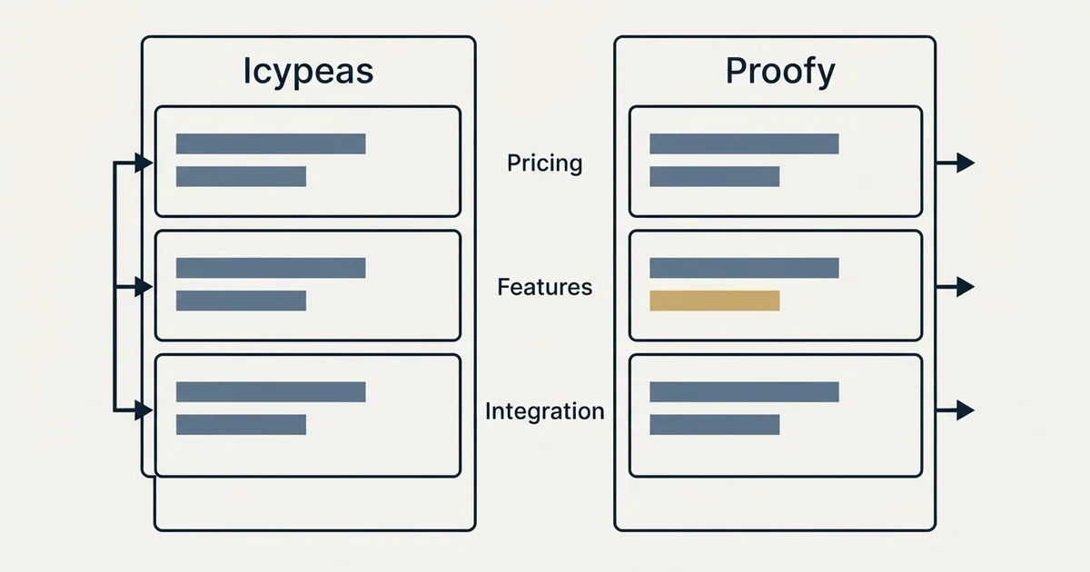 Comparison panel: Icypeas vs Proofy (Pricing, Features, Integration)