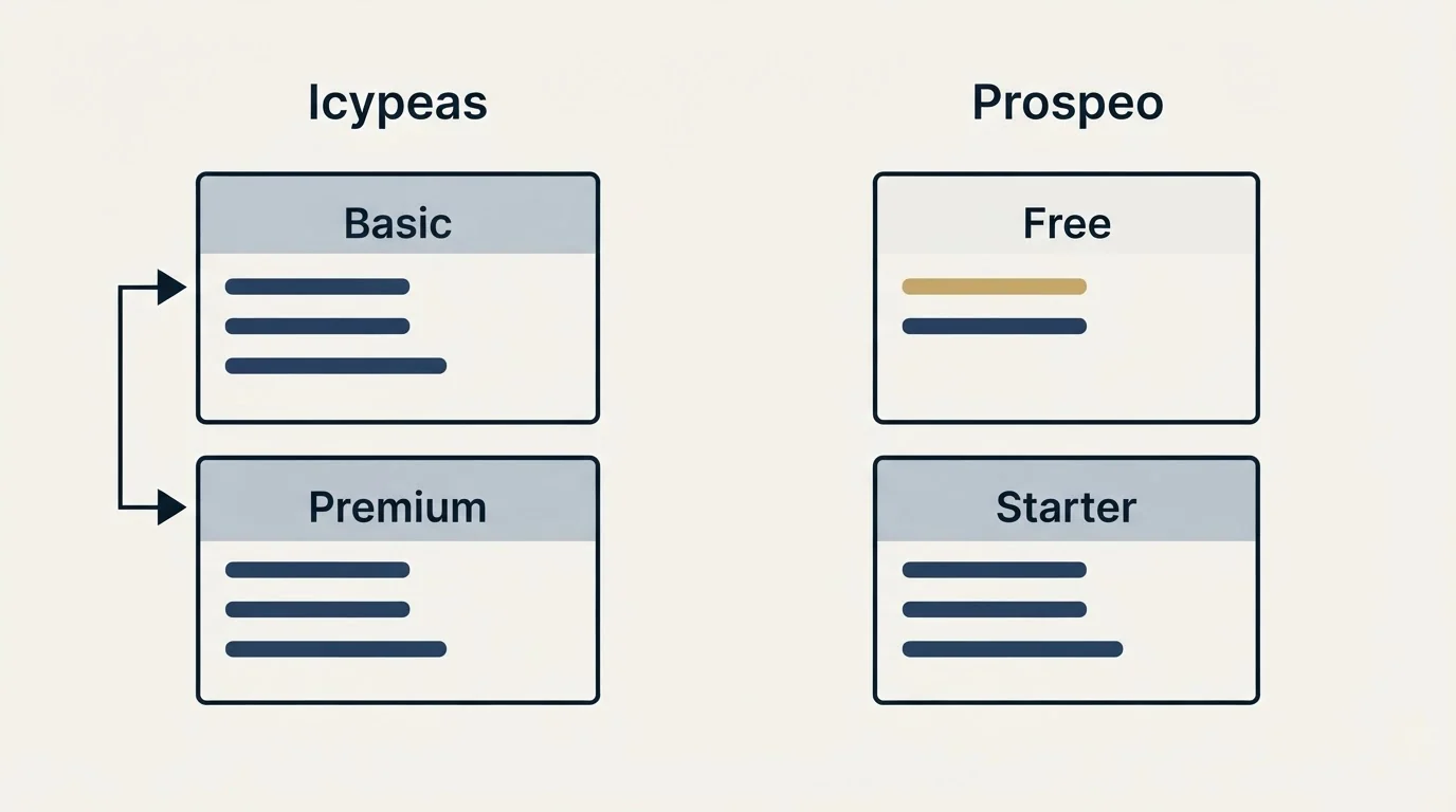 Pricing panels: Pricing Comparison (Icypeas, Prospeo, Basic, Free)
