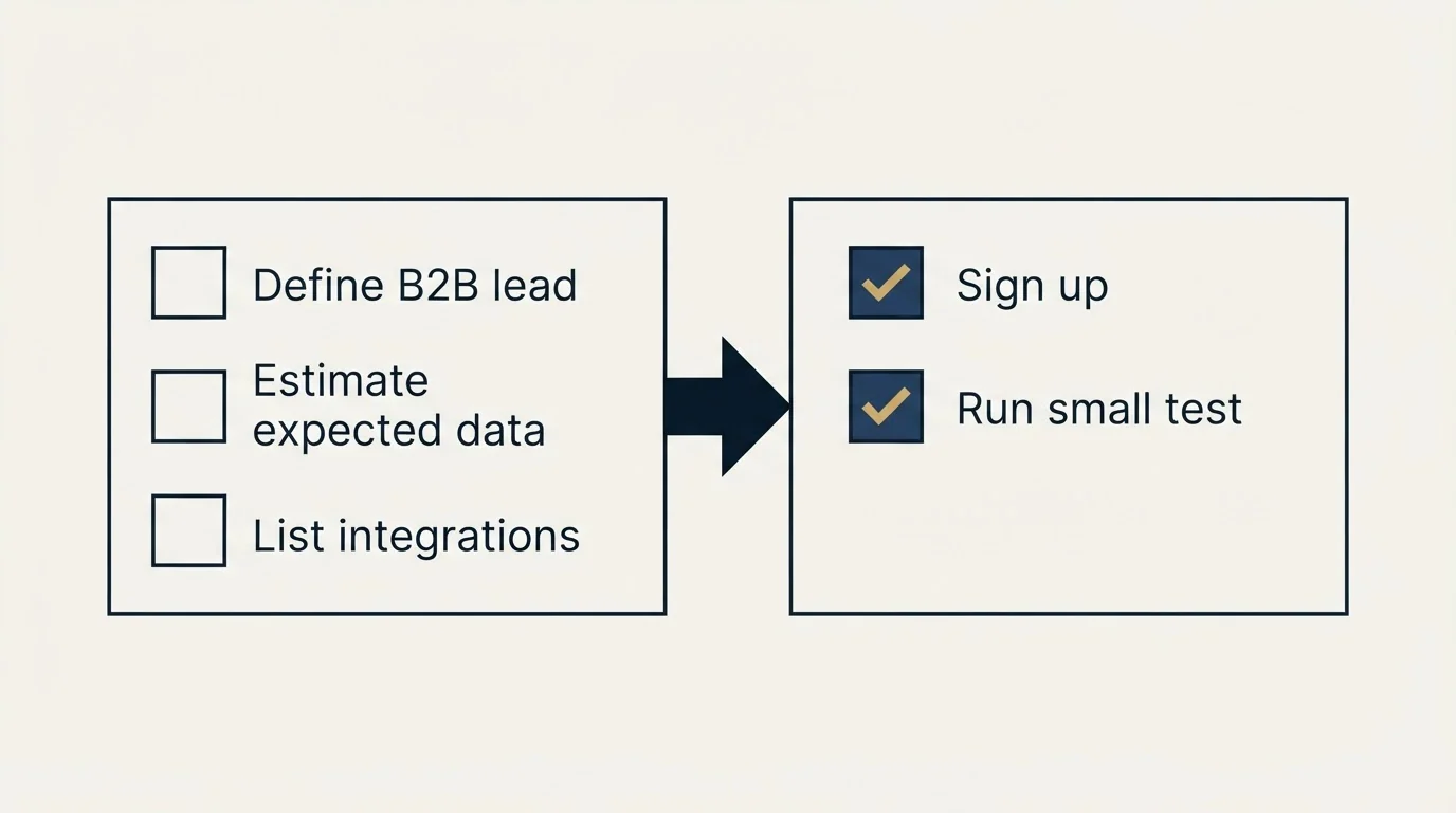 Before-and-after steps: Getting Started Checklist (Define B2B lead, Estimate expected data, List integrations, Sign up)
