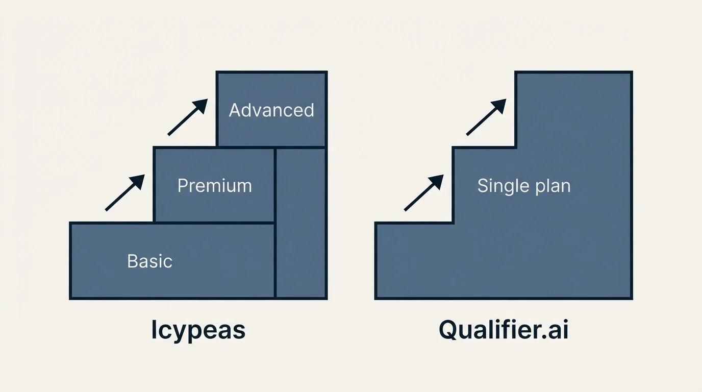 Pricing ladder: Pricing Comparison (Icypeas, Qualifier.ai, Basic, Single plan)