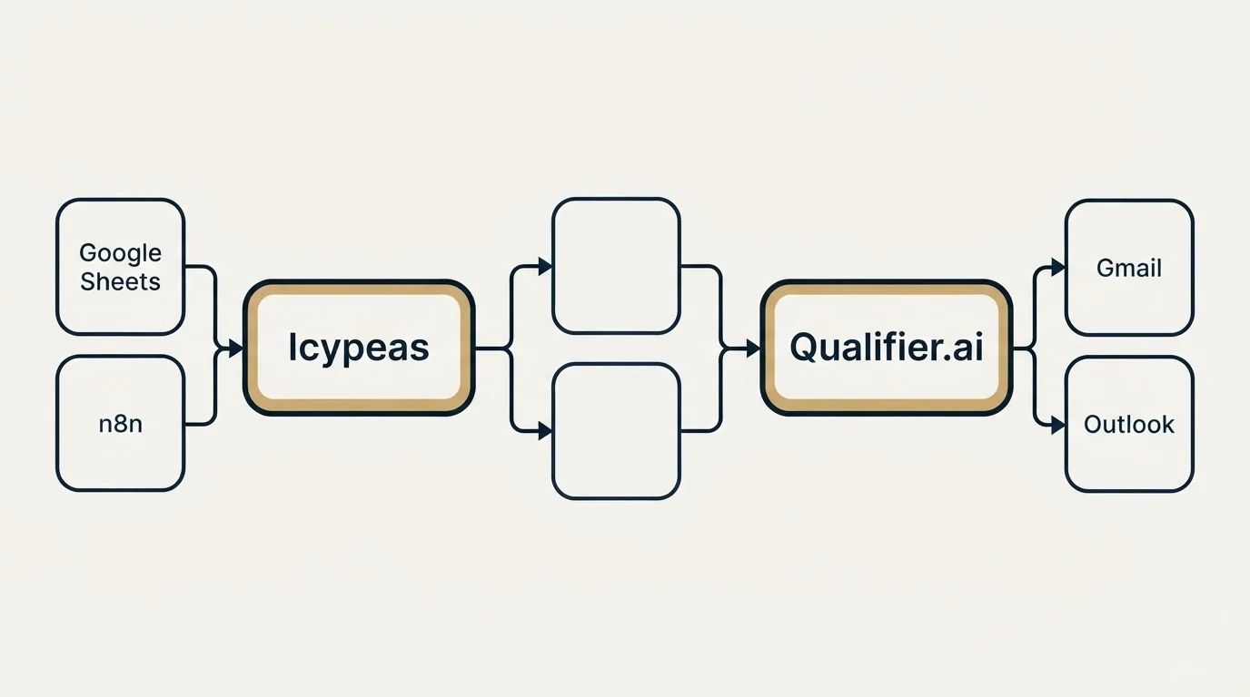 Integration schematic: Integration Ecosystem (Icypeas, Qualifier.ai, Google Sheets, Gmail)
