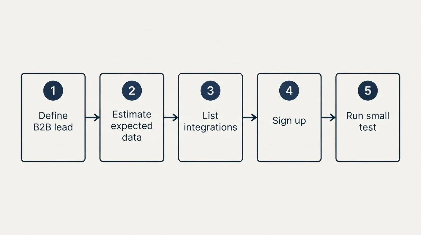 Step sequence: Getting Started Checklist (Define B2B lead, Estimate expected data, List integrations, Sign up)