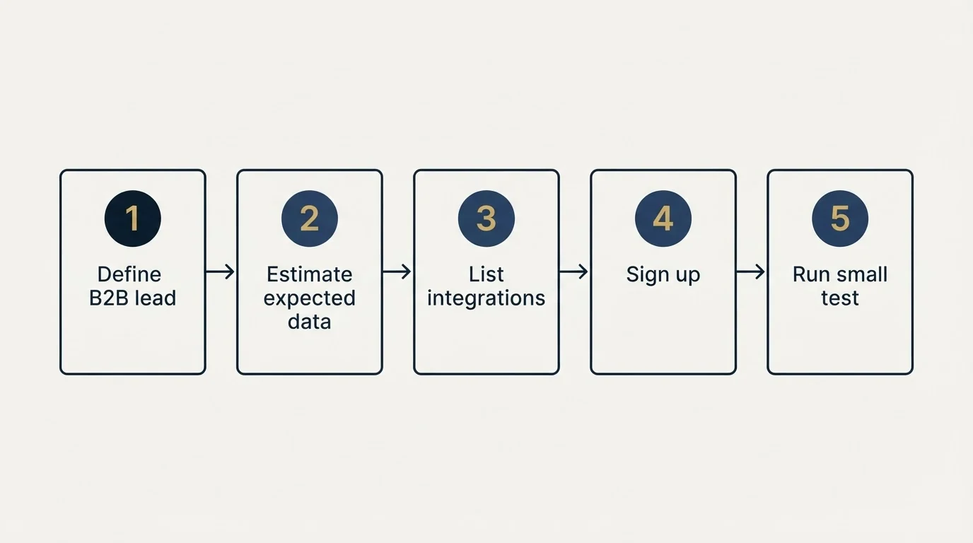 Step sequence: Getting Started Checklist (Define B2B lead, Estimate expected data, List integrations, Sign up)