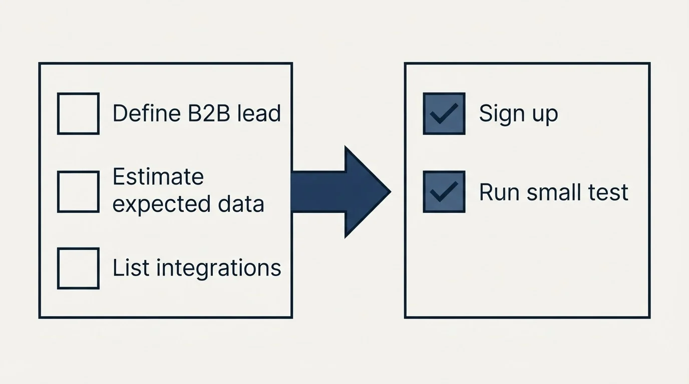 Before-and-after steps: Getting Started Checklist (Define B2B lead, Estimate expected data, List integrations, Sign up)