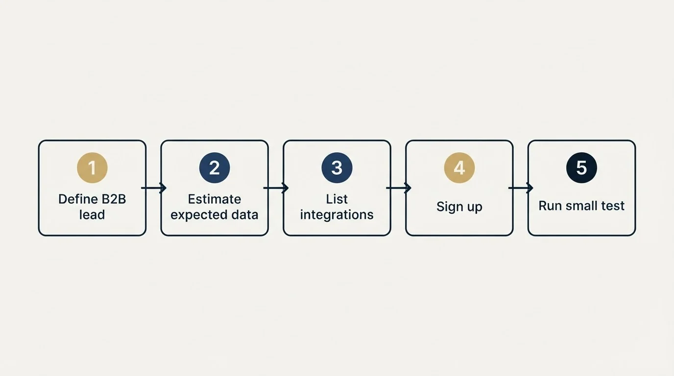 Step sequence: Getting Started Checklist (Define B2B lead, Estimate expected data, List integrations, Sign up)