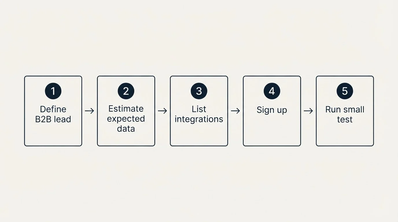 Step sequence: Getting Started Checklist (Define B2B lead, Estimate expected data, List integrations, Sign up)