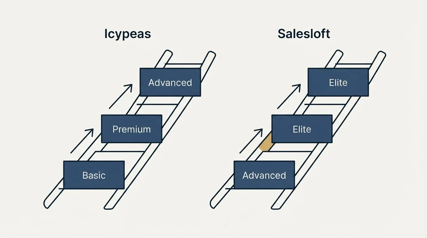 Pricing ladder: Pricing Comparison (Icypeas, Salesloft, Basic, Advanced)