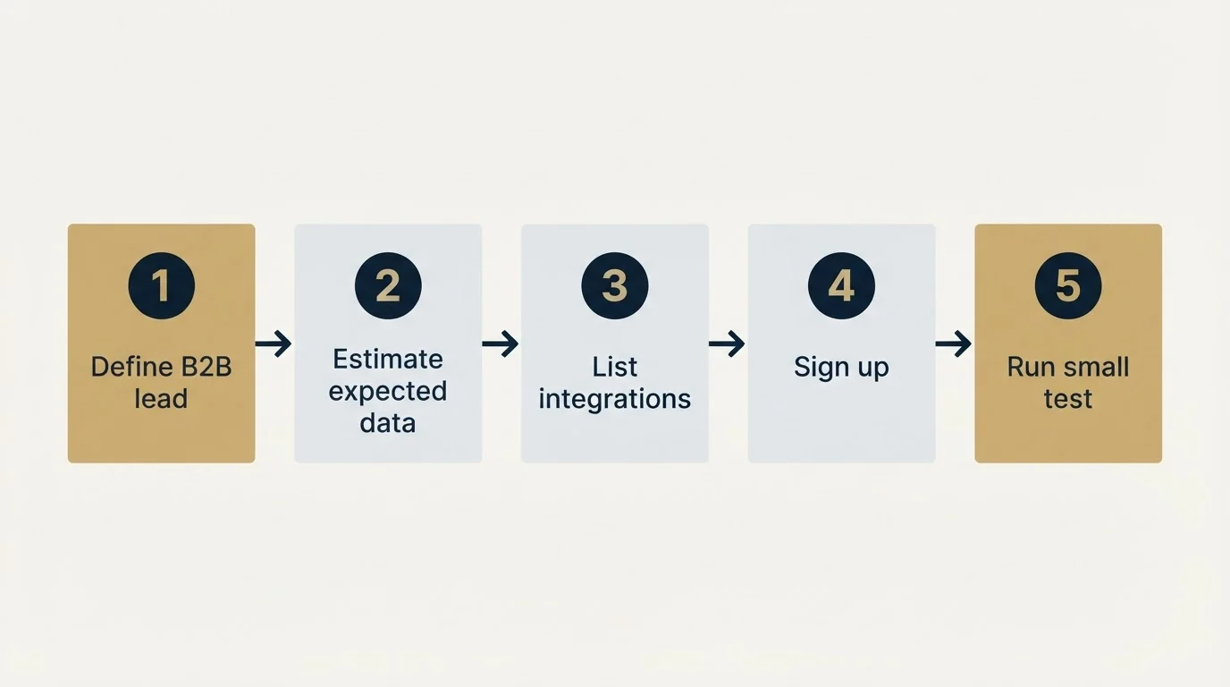 Step sequence: Getting Started Checklist (Define B2B lead, Estimate expected data, List integrations, Sign up)