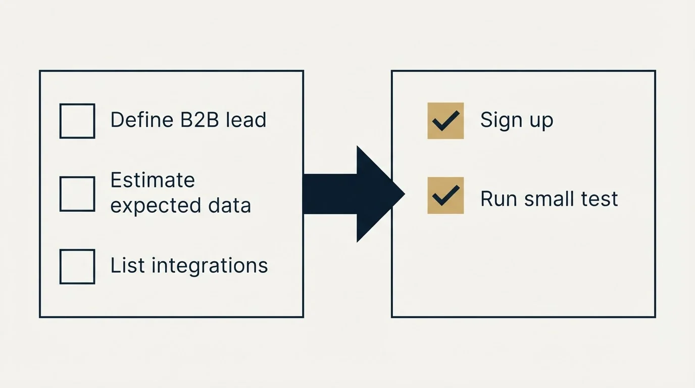 Before-and-after steps: Getting Started Checklist (Define B2B lead, Estimate expected data, List integrations, Sign up)