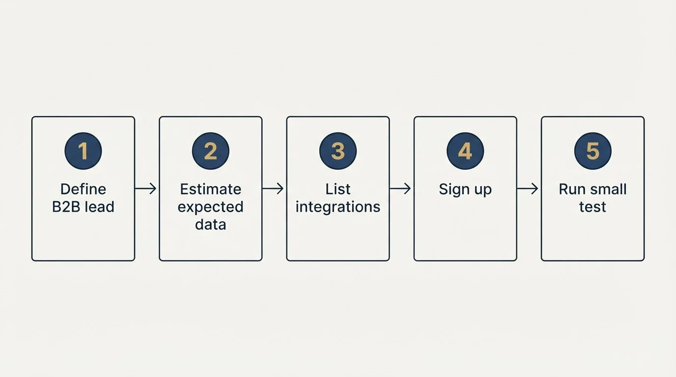 Step sequence: Getting Started Checklist (Define B2B lead, Estimate expected data, List integrations, Sign up)