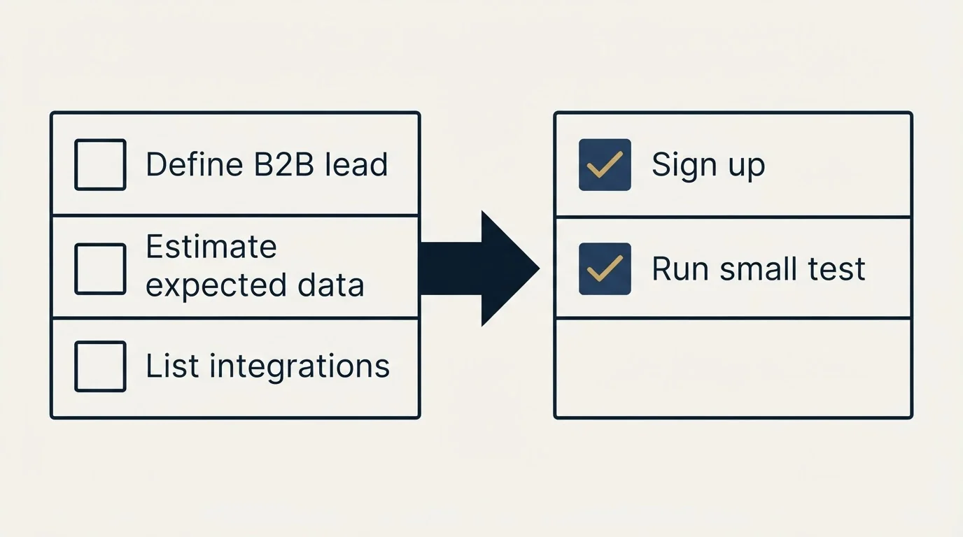 Before-and-after steps: Getting Started Checklist (Define B2B lead, Estimate expected data, List integrations, Sign up)