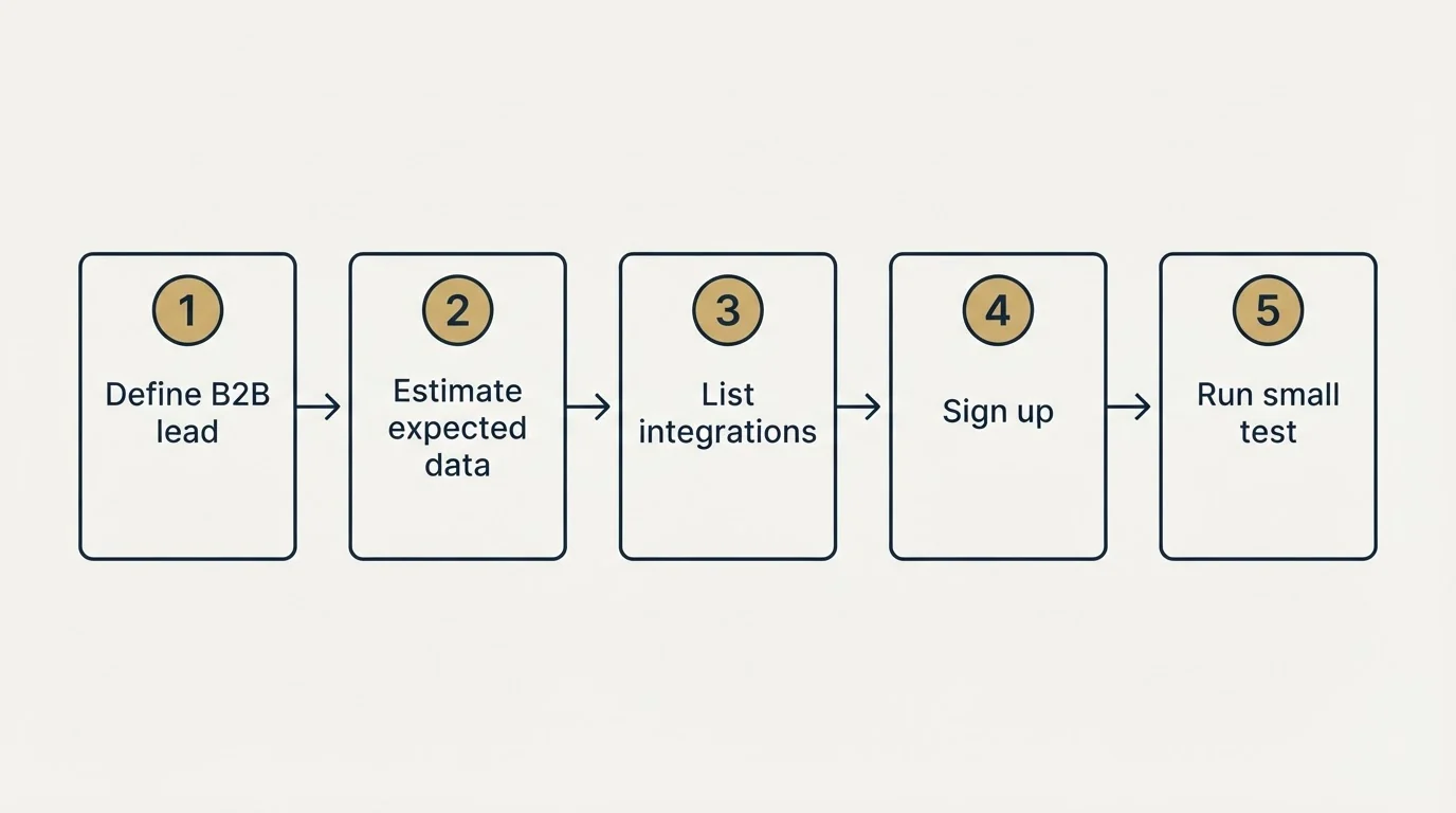 Step sequence: Getting Started Checklist (Define B2B lead, Estimate expected data, List integrations, Sign up)