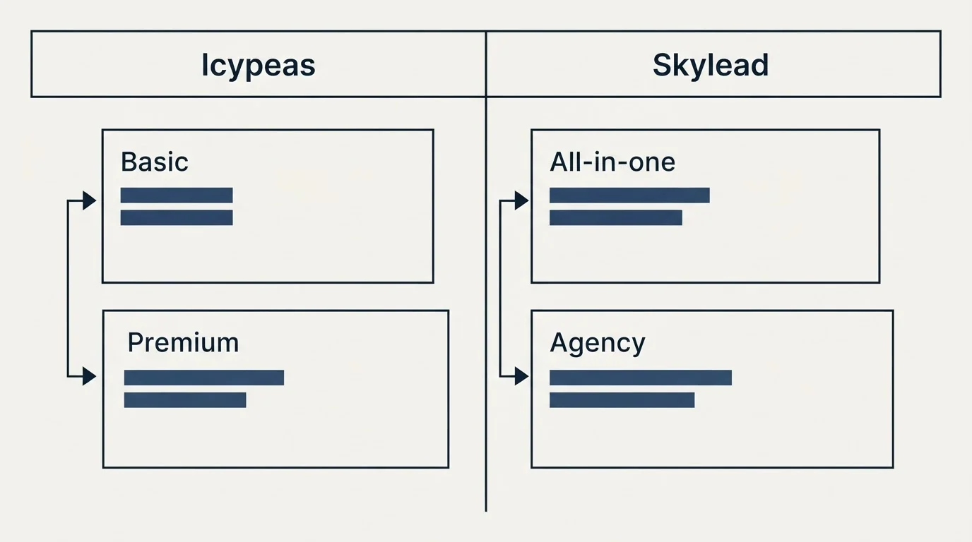 Pricing table: Pricing Comparison (Icypeas, Skylead, Basic, All-in-one)