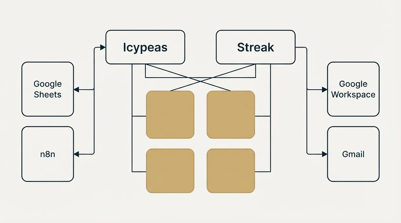 Integration grid: Integration Ecosystem (Icypeas, Streak, Google Sheets, Google Workspace)