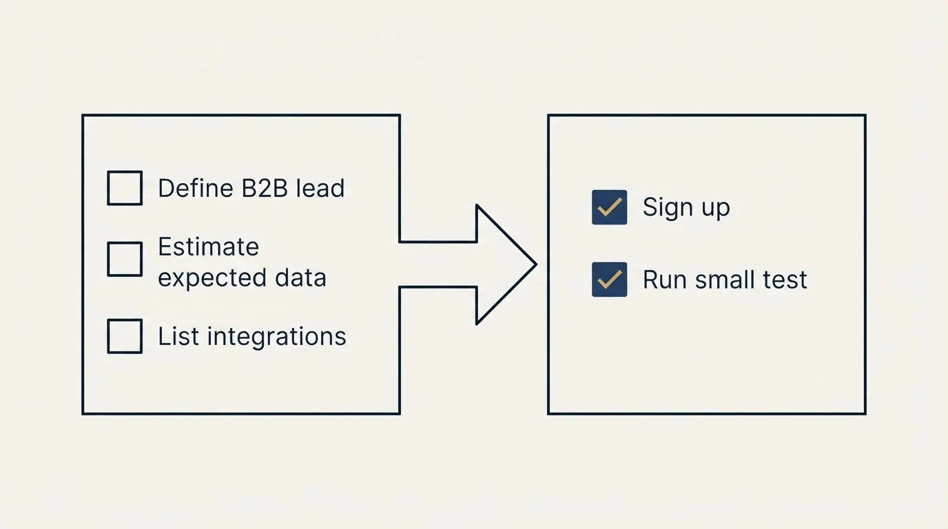 Before-and-after steps: Getting Started Checklist (Define B2B lead, Estimate expected data, List integrations, Sign up)