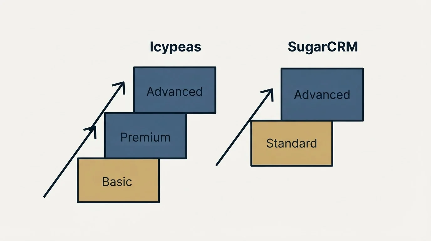 Pricing ladder: Pricing Comparison (Icypeas, SugarCRM, Basic, Standard)