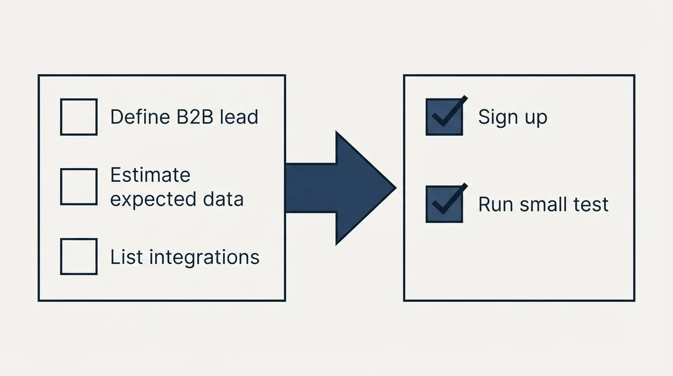 Before-and-after steps: Getting Started Checklist (Define B2B lead, Estimate expected data, List integrations, Sign up)