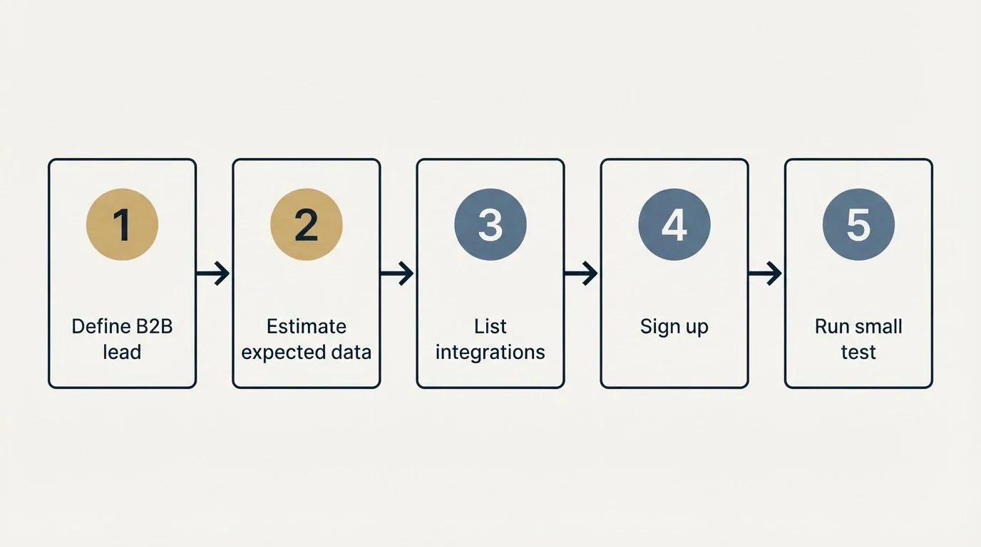 Step sequence: Getting Started Checklist (Define B2B lead, Estimate expected data, List integrations, Sign up)