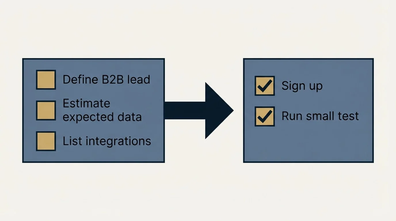 Before-and-after steps: Getting Started Checklist (Define B2B lead, Estimate expected data, List integrations, Sign up)