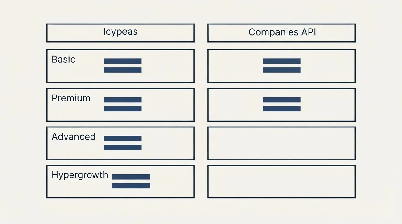 Pricing table: Pricing Comparison (Icypeas, Companies API, Basic, Premium)