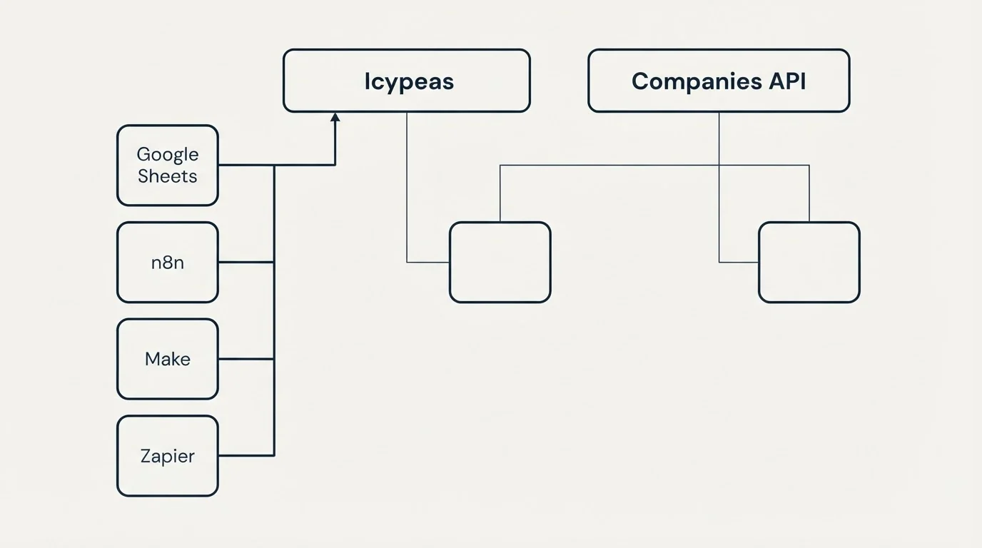 Integration grid: Integration Ecosystem (Icypeas, Companies API, Google Sheets, n8n)