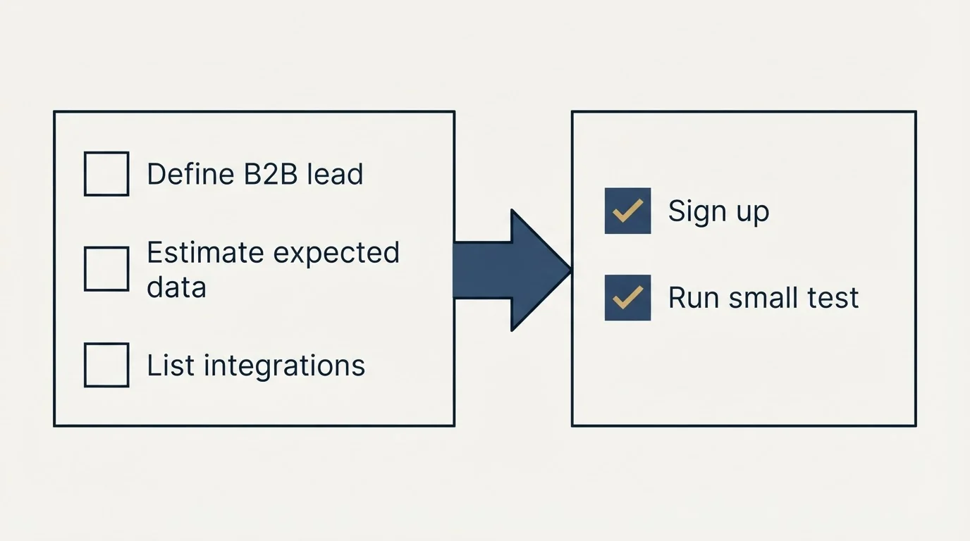 Before-and-after steps: Getting Started Checklist (Define B2B lead, Estimate expected data, List integrations, Sign up)